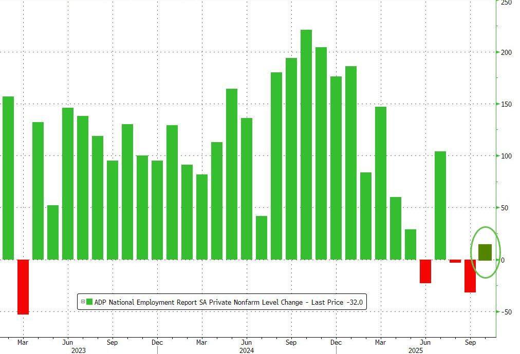 ADP Employment Data ADP Employment Data