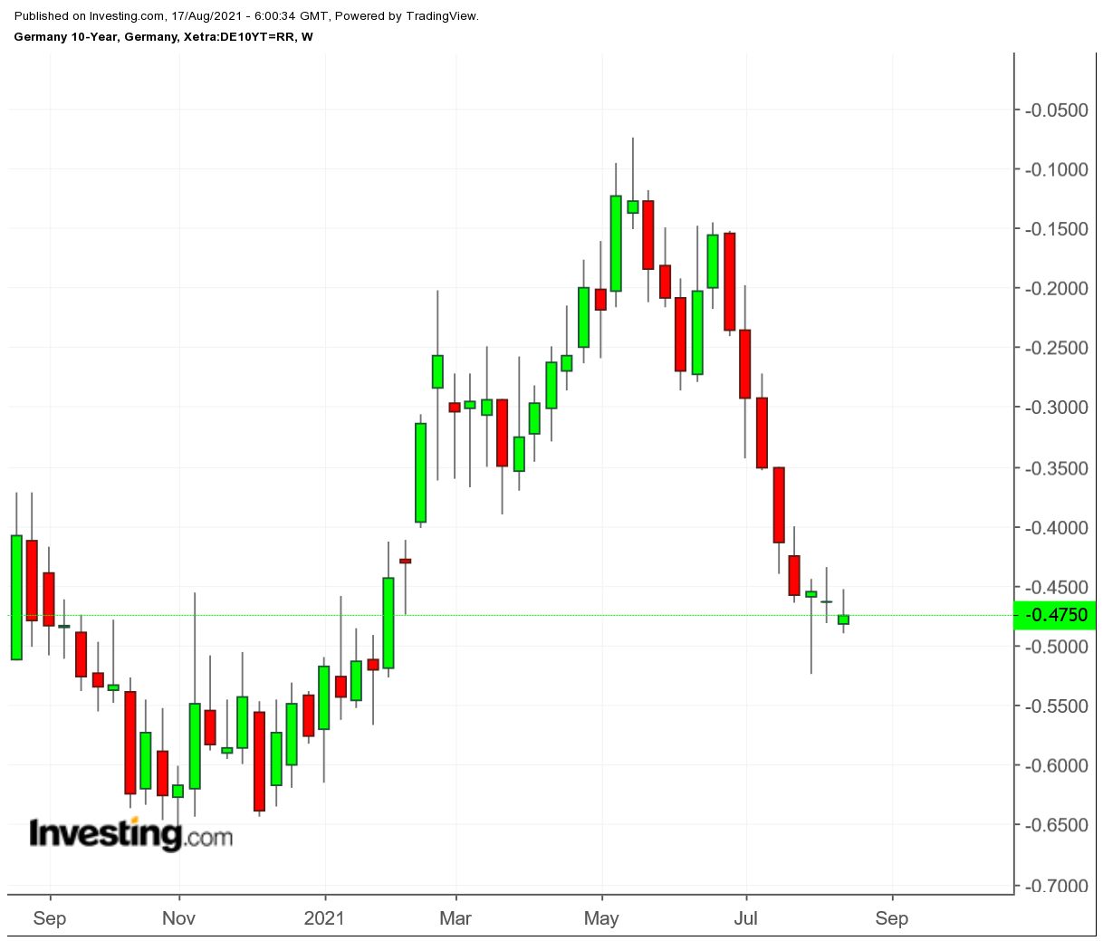 German 10-year Weekly Chart