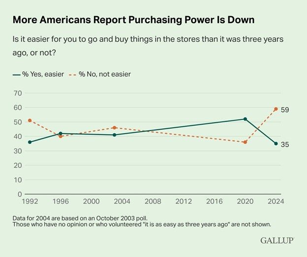 Decline In Purchasing Powera