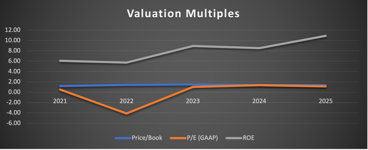 Valuation Multiples
