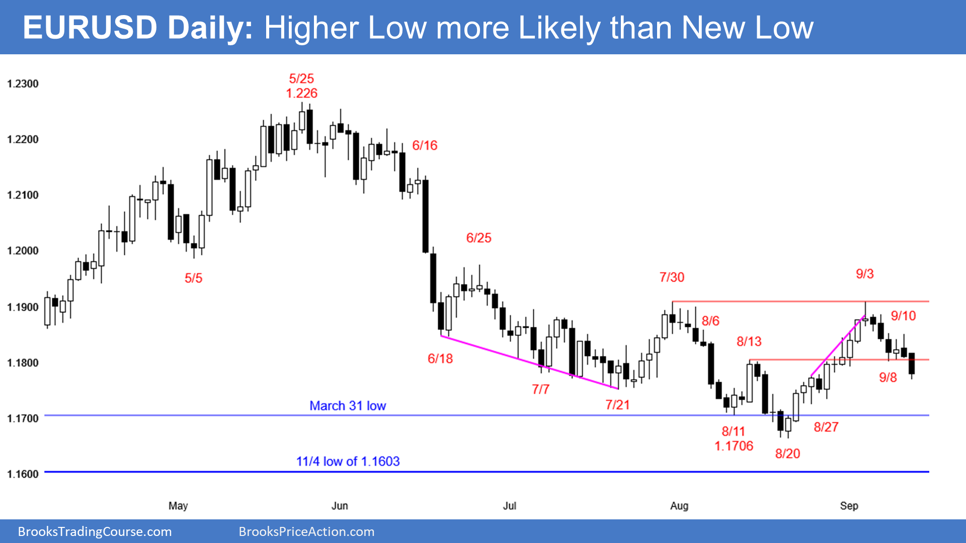 EUR/USD major trend reversal likely