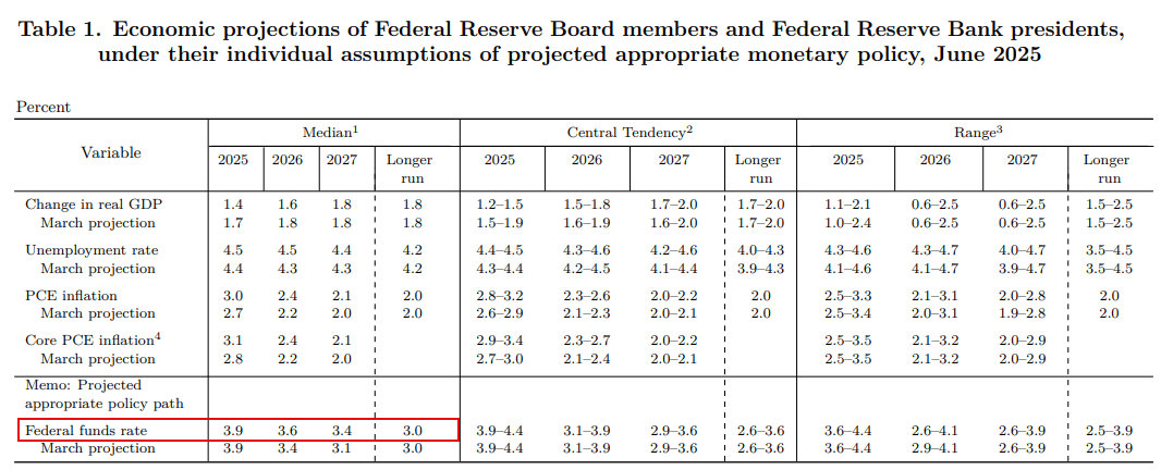 FOMC Economic Projections