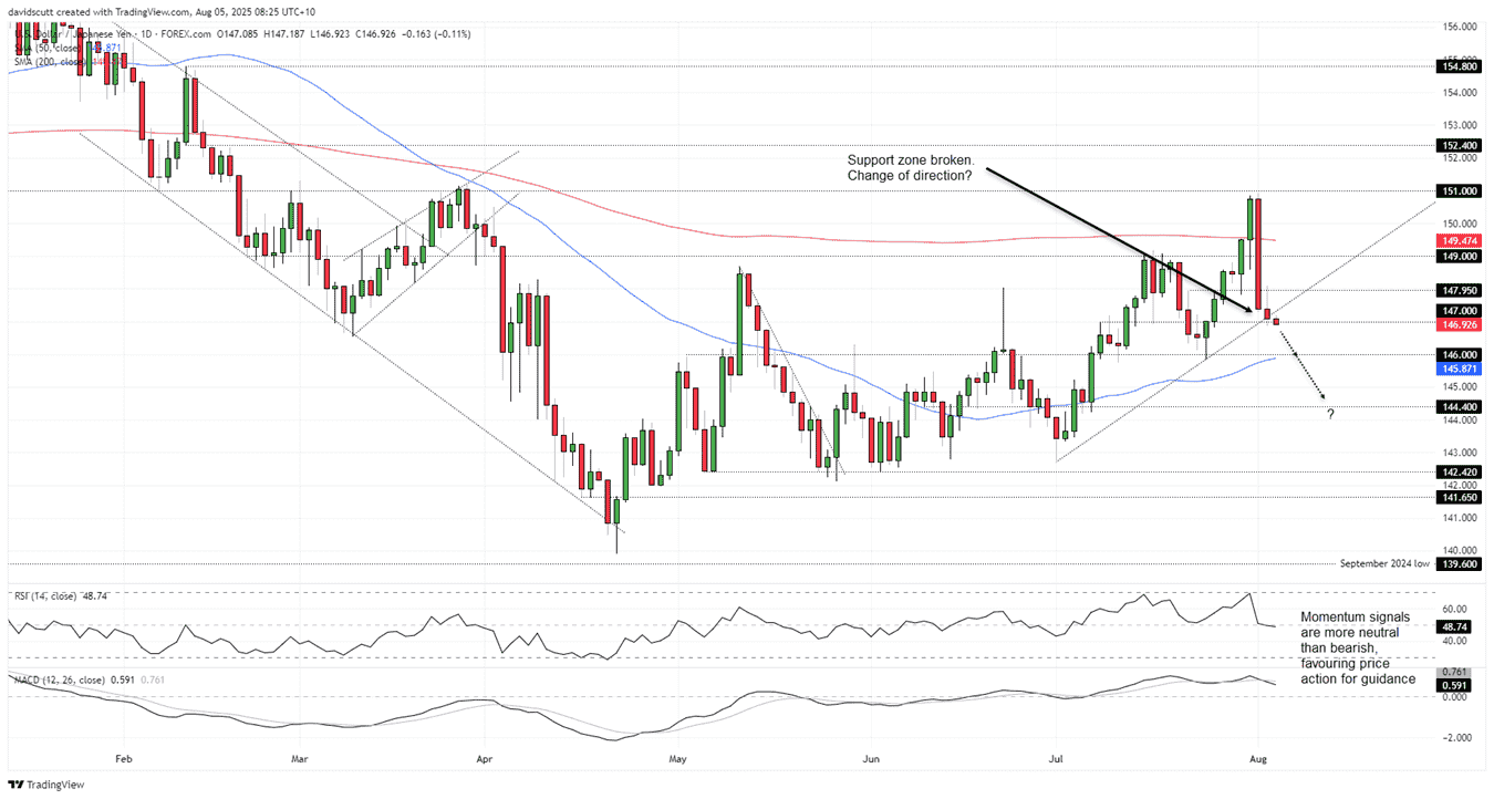 USD/JPY-Daily Chart USD/JPY-Daily Chart