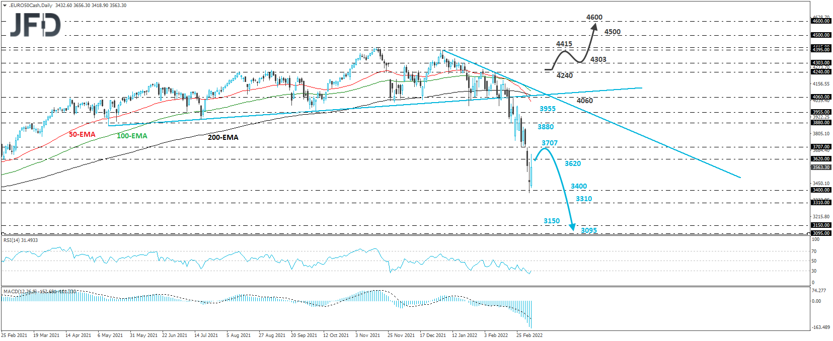 Euro Stoxx 50 cash index daily chart technical analysis