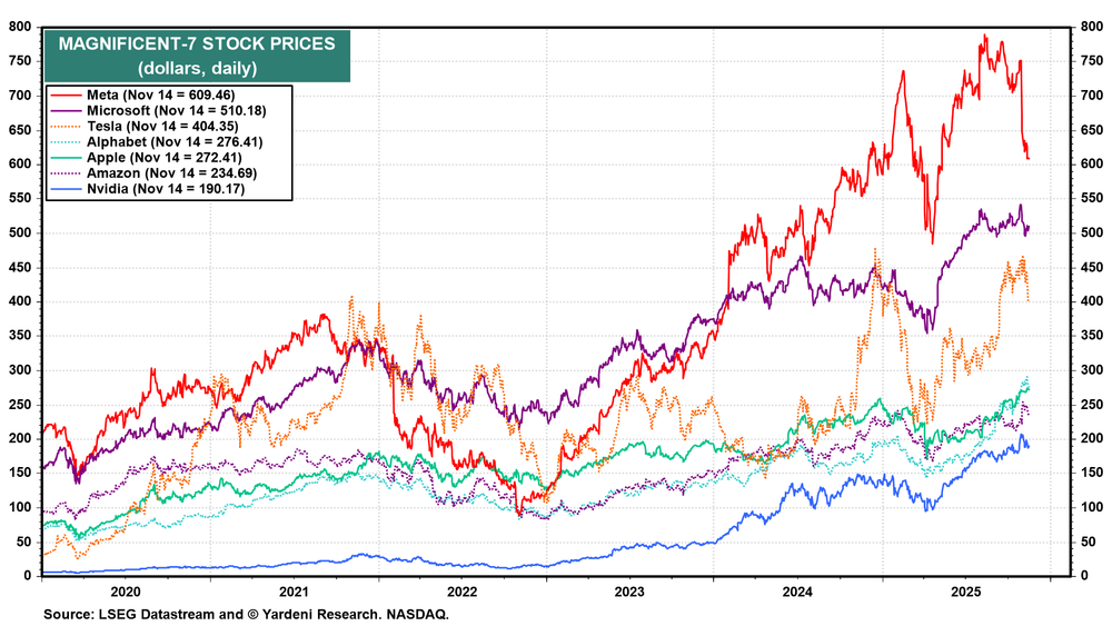 Magnificient 7 Stock Prices Magnificient 7 Stock Prices