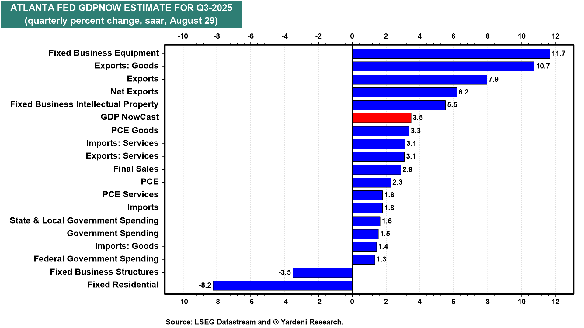 Atlanta Fed GDPNow Estimate