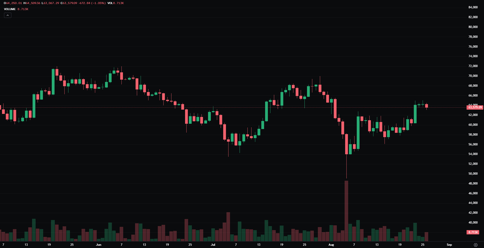 Bitcoin Volume Chart