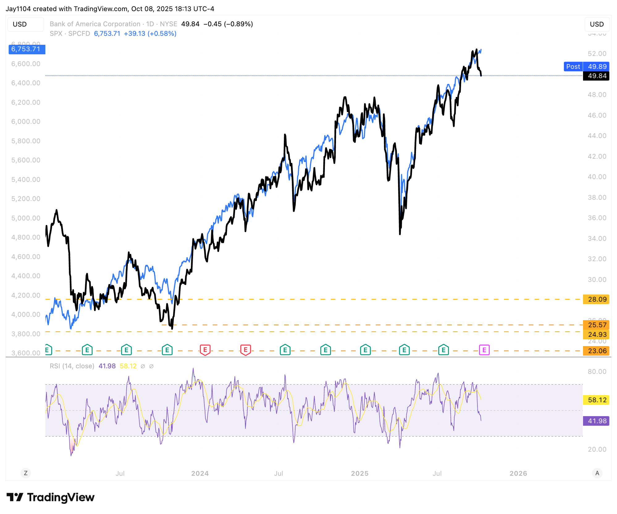 BAC-Daily Chart