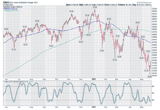 1-Year Daily Dow Jones Chart