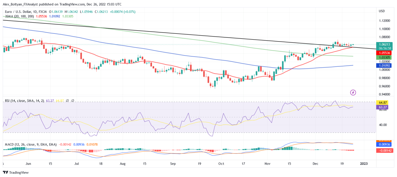 EUR/USD Daily Chart