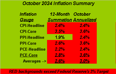 October Inflation Summary