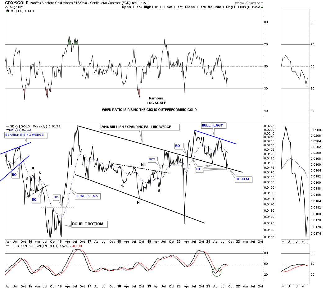 GDX/GOLD Weekly Chart