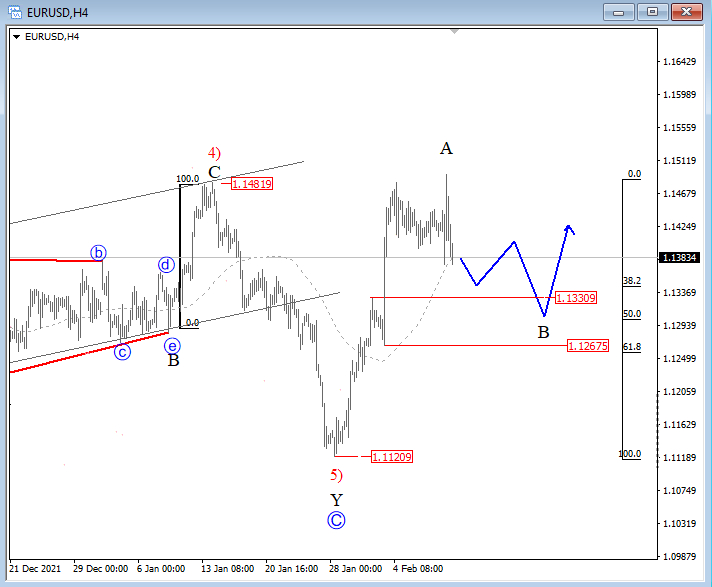 EUR/USD Elliott Wave analysis 4-hour chart.