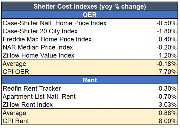 Shelter Costs Vs CPI OER