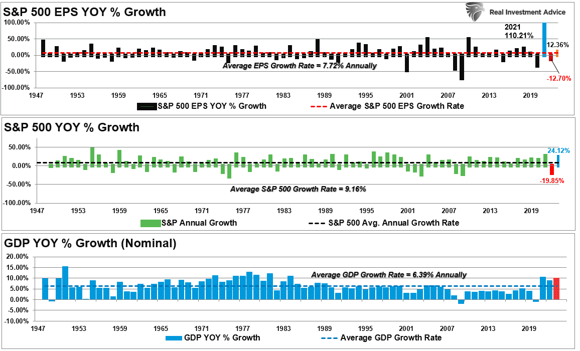 Earnings-GDP and S&P 500-Annual Growth Rates