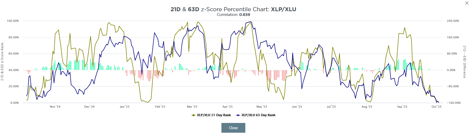 XLU-XLP-Correlation Chart
