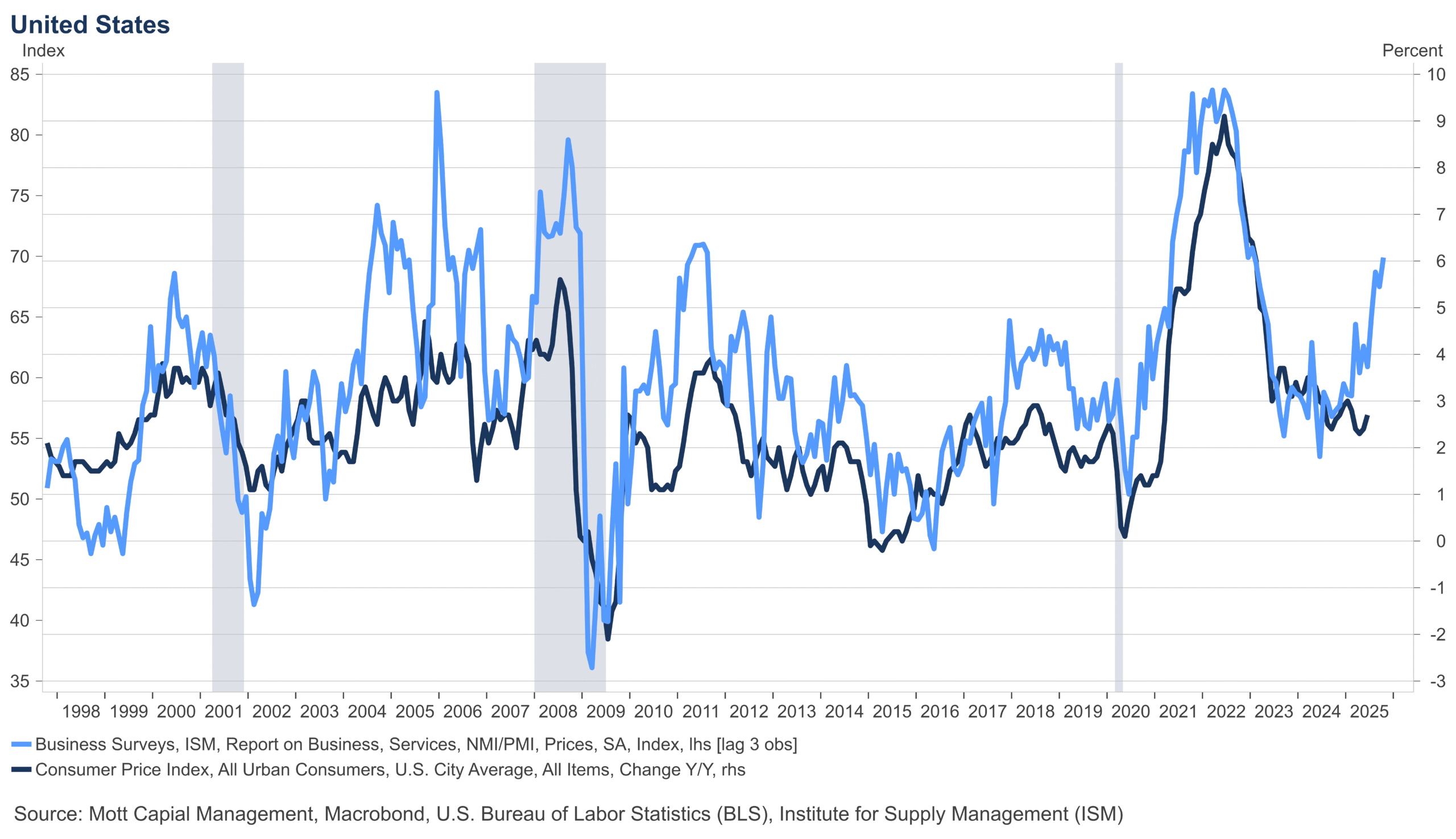 ISM Service PMI