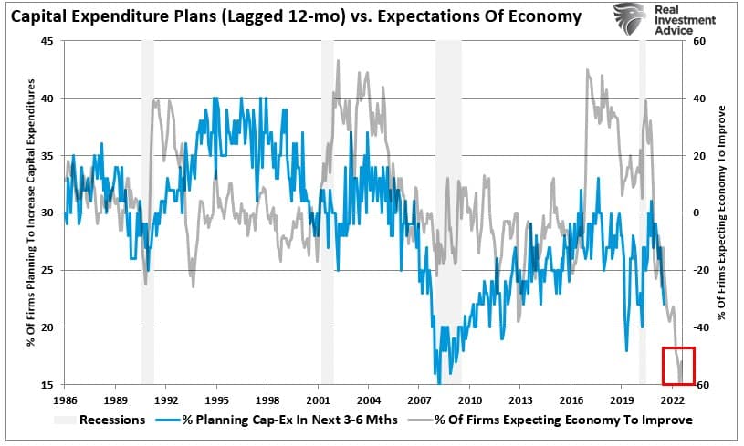 NFIB CapEx vs Economic Expecations