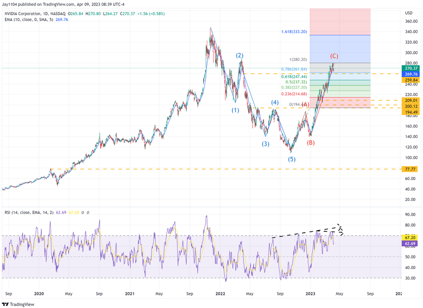 NVDIA Daily Chart