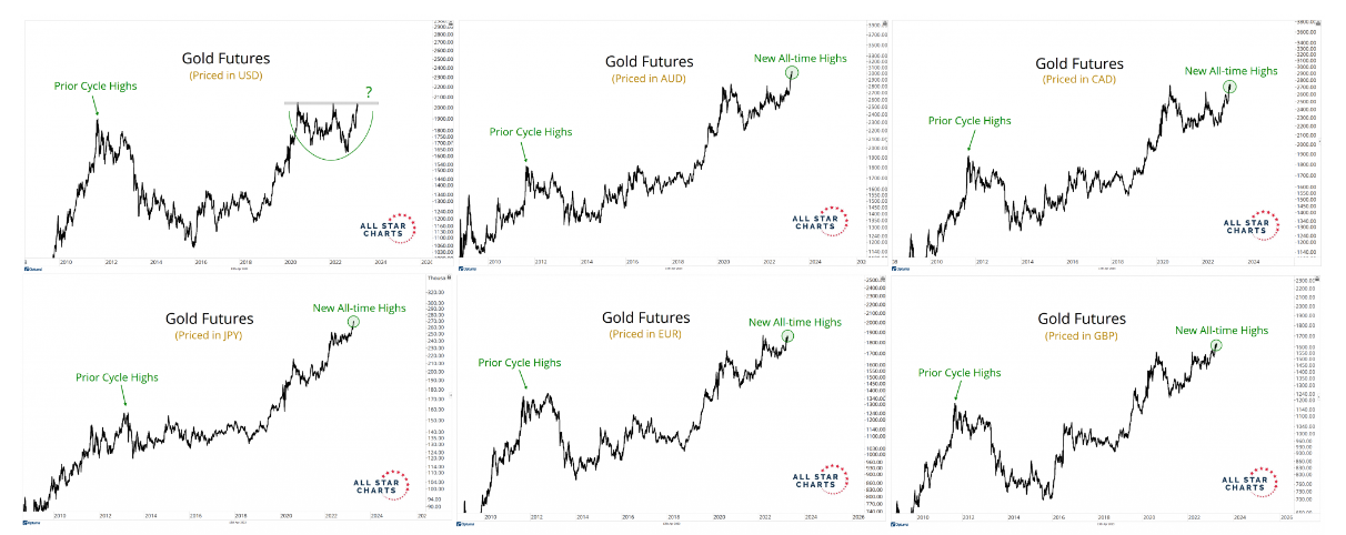 Gold Futures Chart