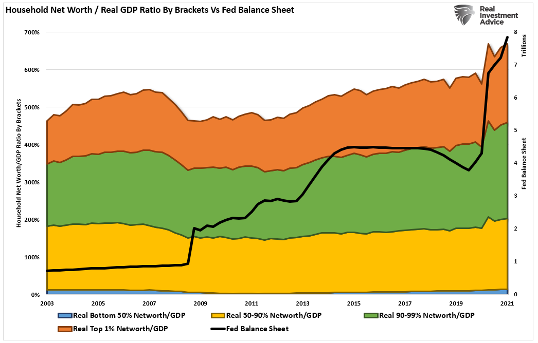 Household Net Worth to GDP and Fed