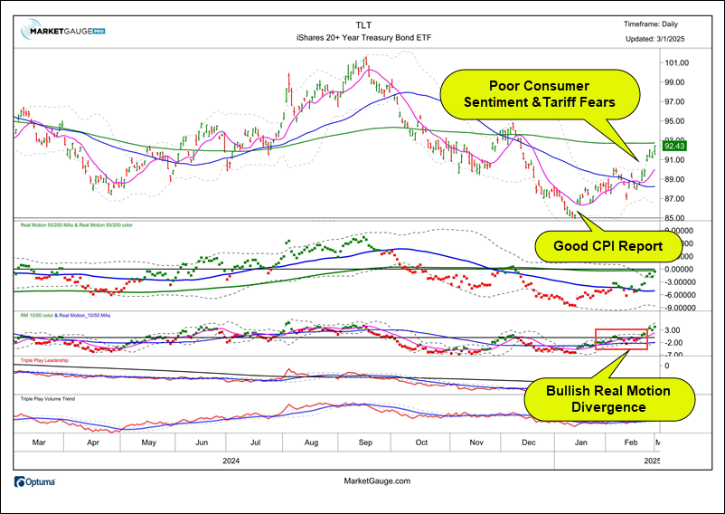 TLT Chart