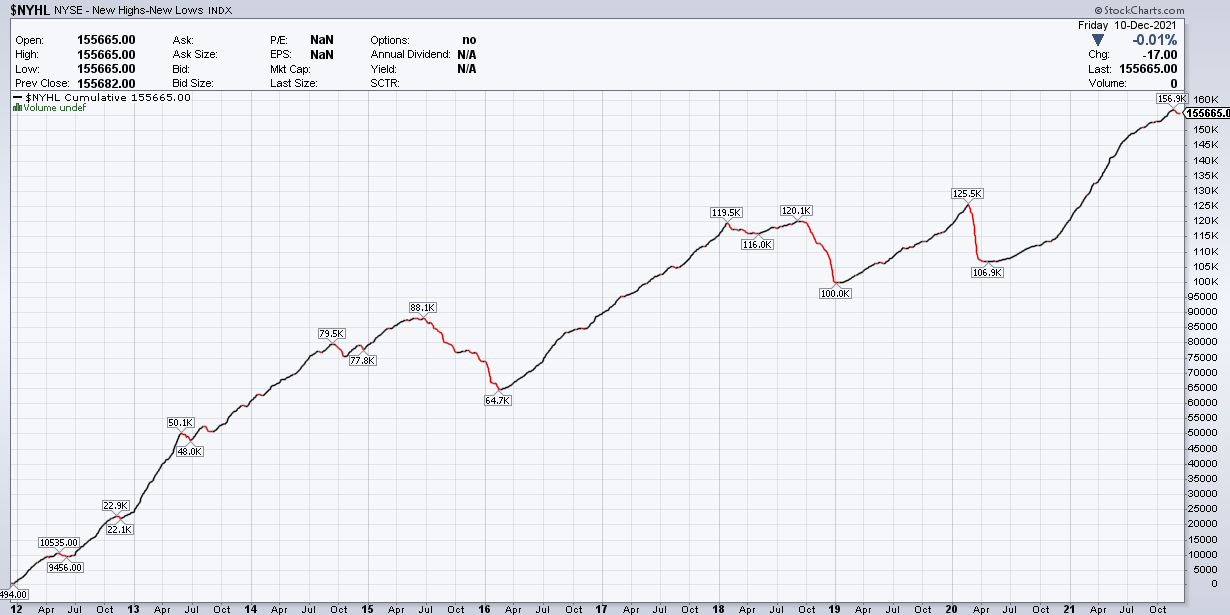 NYHL Chart