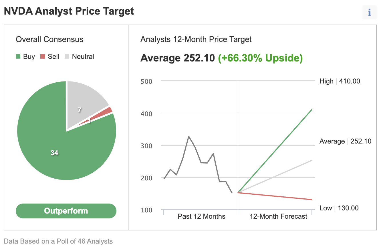 NVIDIA Consensus Estimates