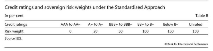 Credit Ratings and Sovereign Risk Weights