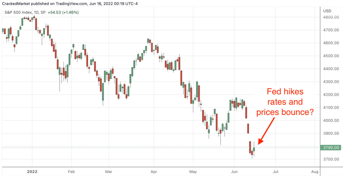 S&P 500 Index, Daily Chart