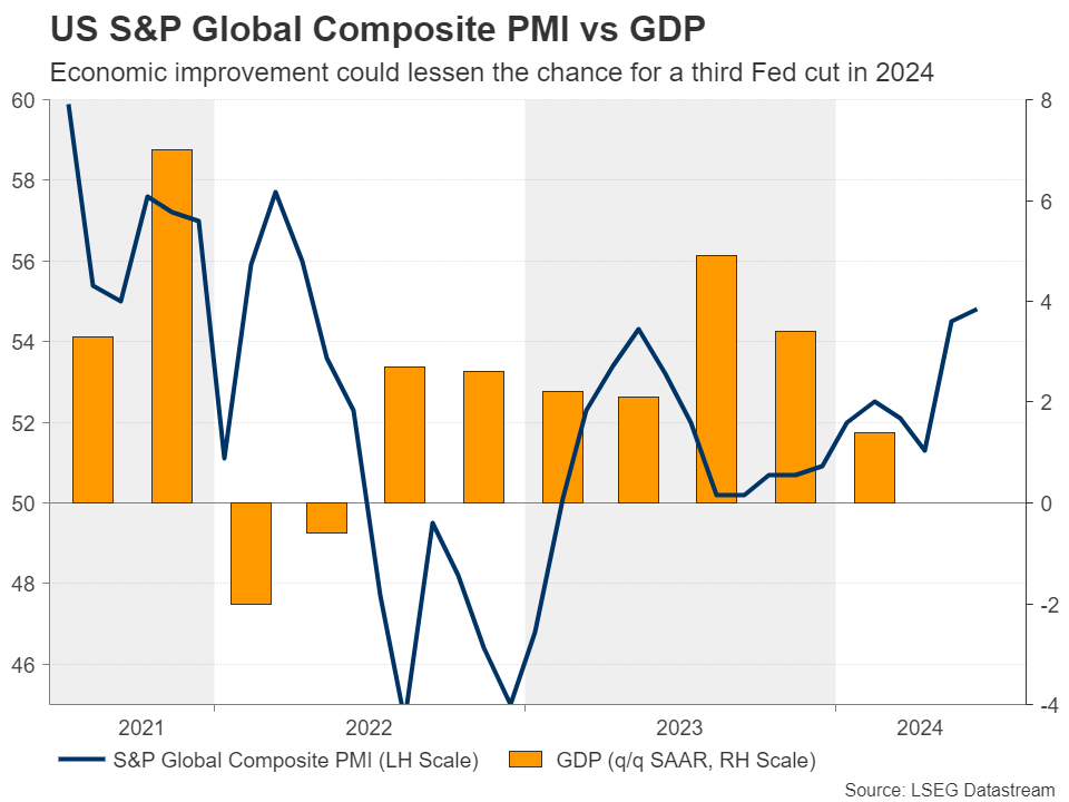 US S&P Global Composite PMI vs GDP