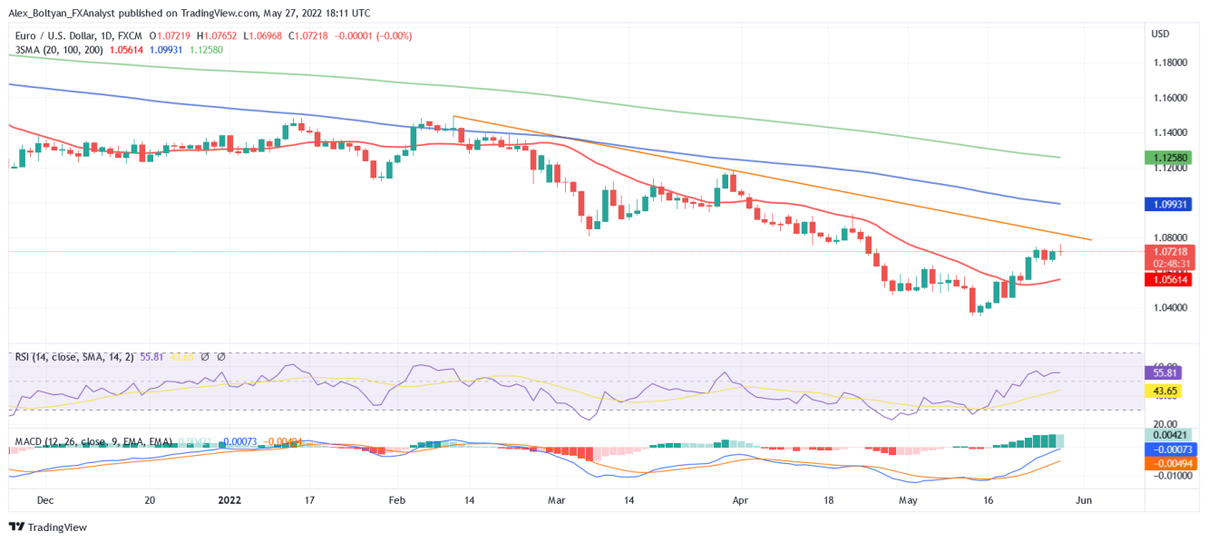 EUR/USD Daily Chart