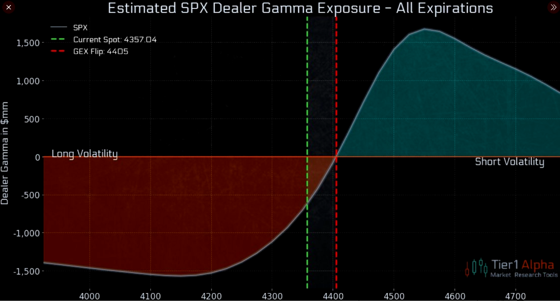 Estimated SPX Dealer Gamma Exposure