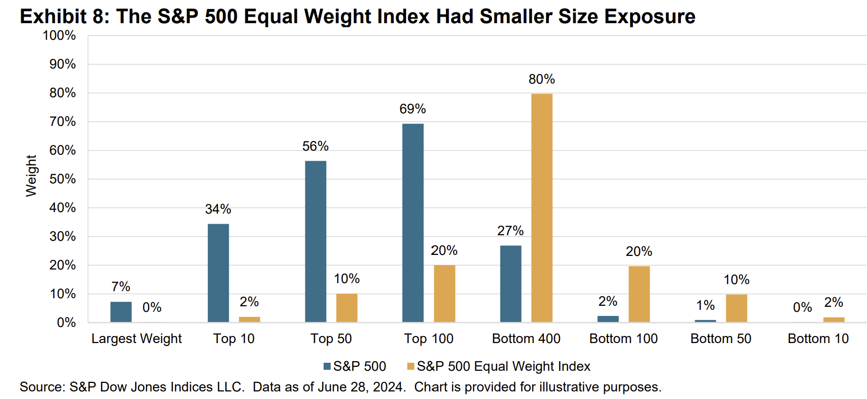 Market Cap Weighting vs Equal Weighting