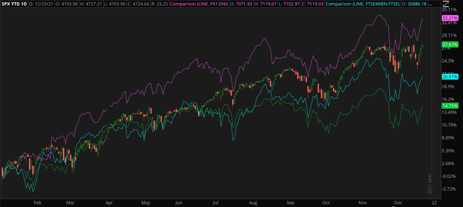 CAC 40, SPX, FTSE 100 And DAX Combined Chart.