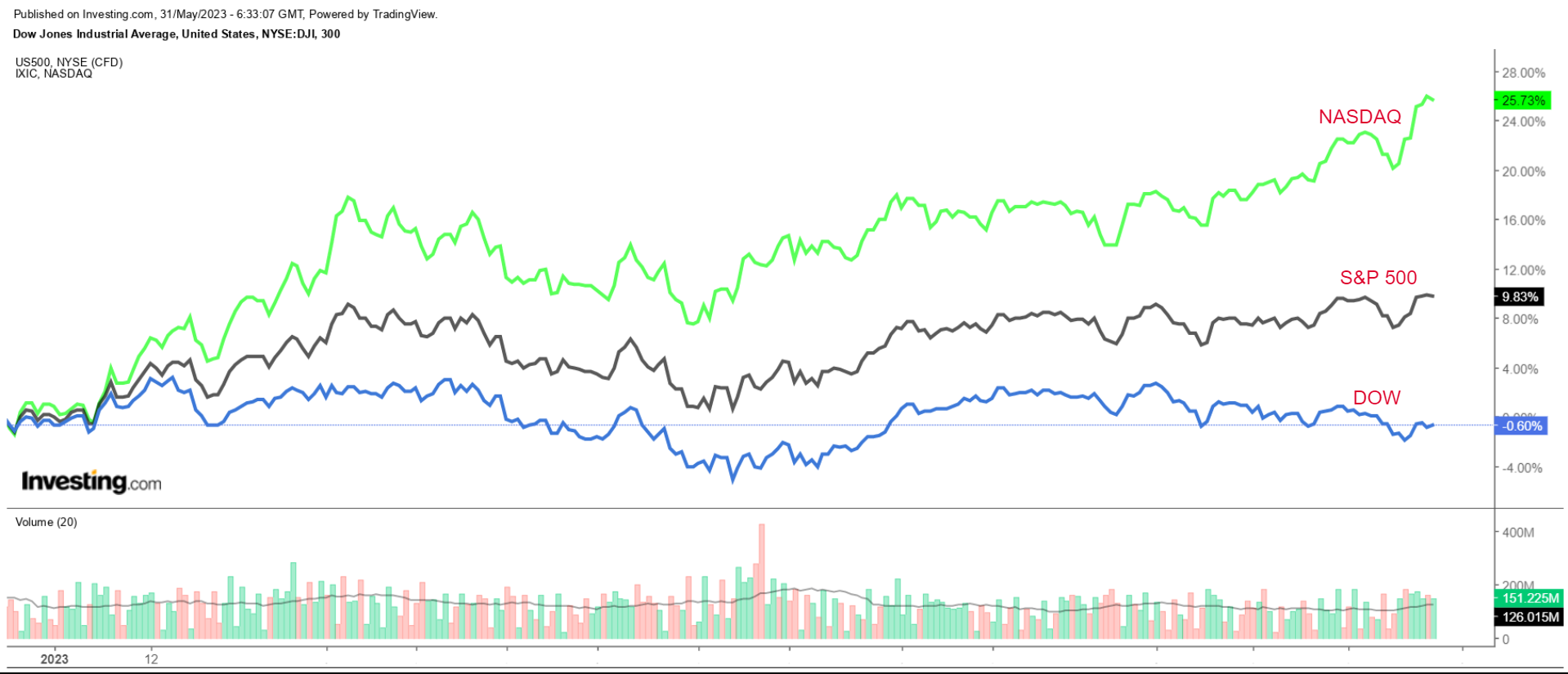 Nasdaq Vs. S&P 500 Vs. Dow Jones