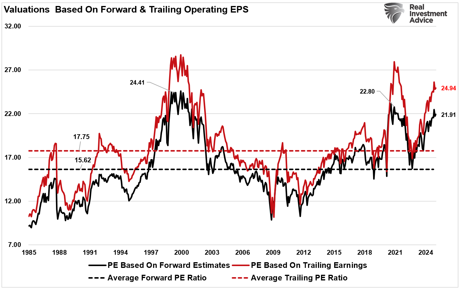 Valuations-Forward and Trailing EPS