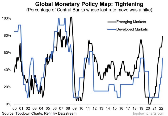 Global Monetary Policy Map - Tightening