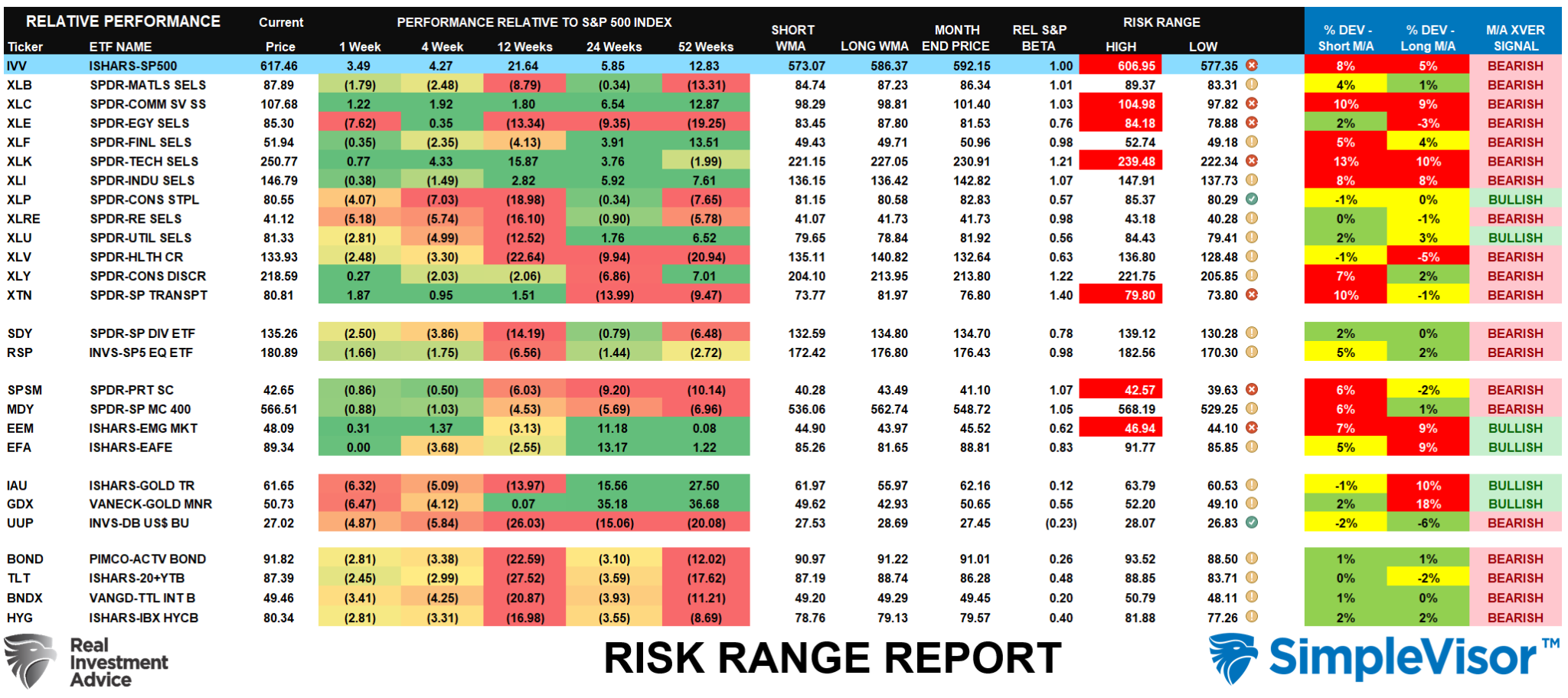 Relative Performance