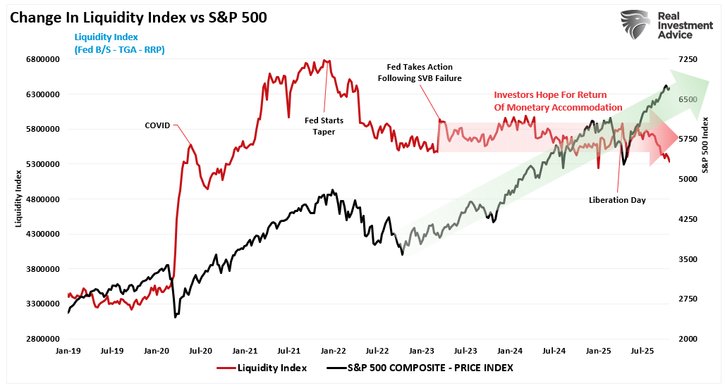 Change in Liquidity vs S&P 500 Index