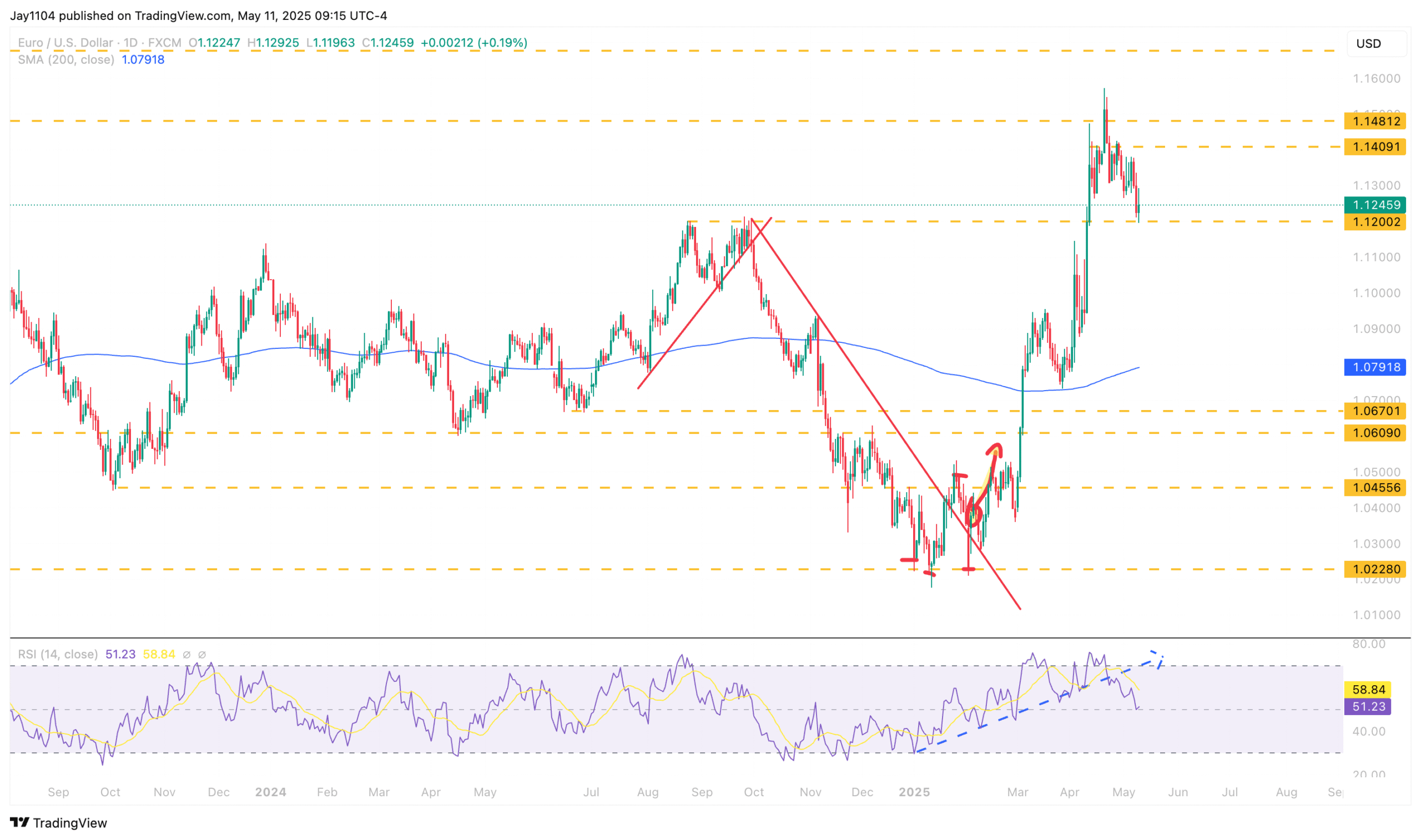 EUR/USD-Daily Chart
