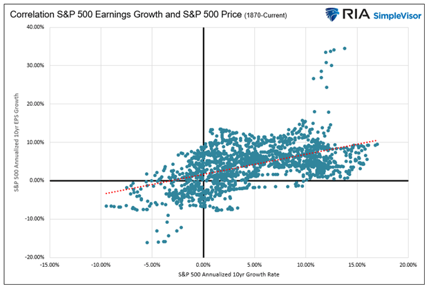 Correlation Earnings Growth and S&P 500 Returns