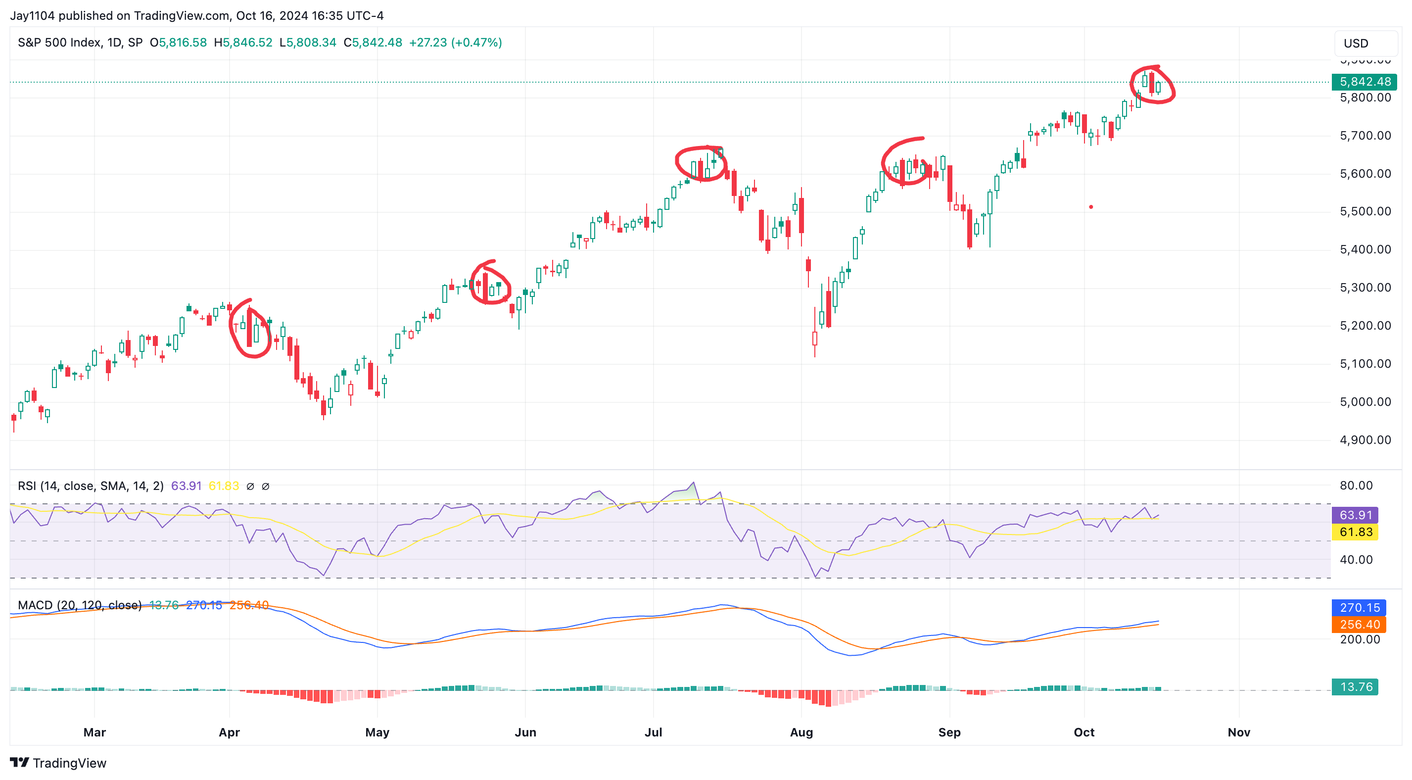 S&P 500-Daily Chart