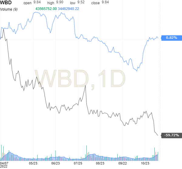 Warner Bros. Discovery Daily Chart.
