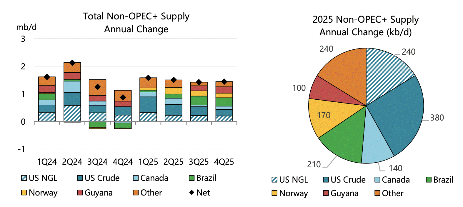 Non-Opec Supply