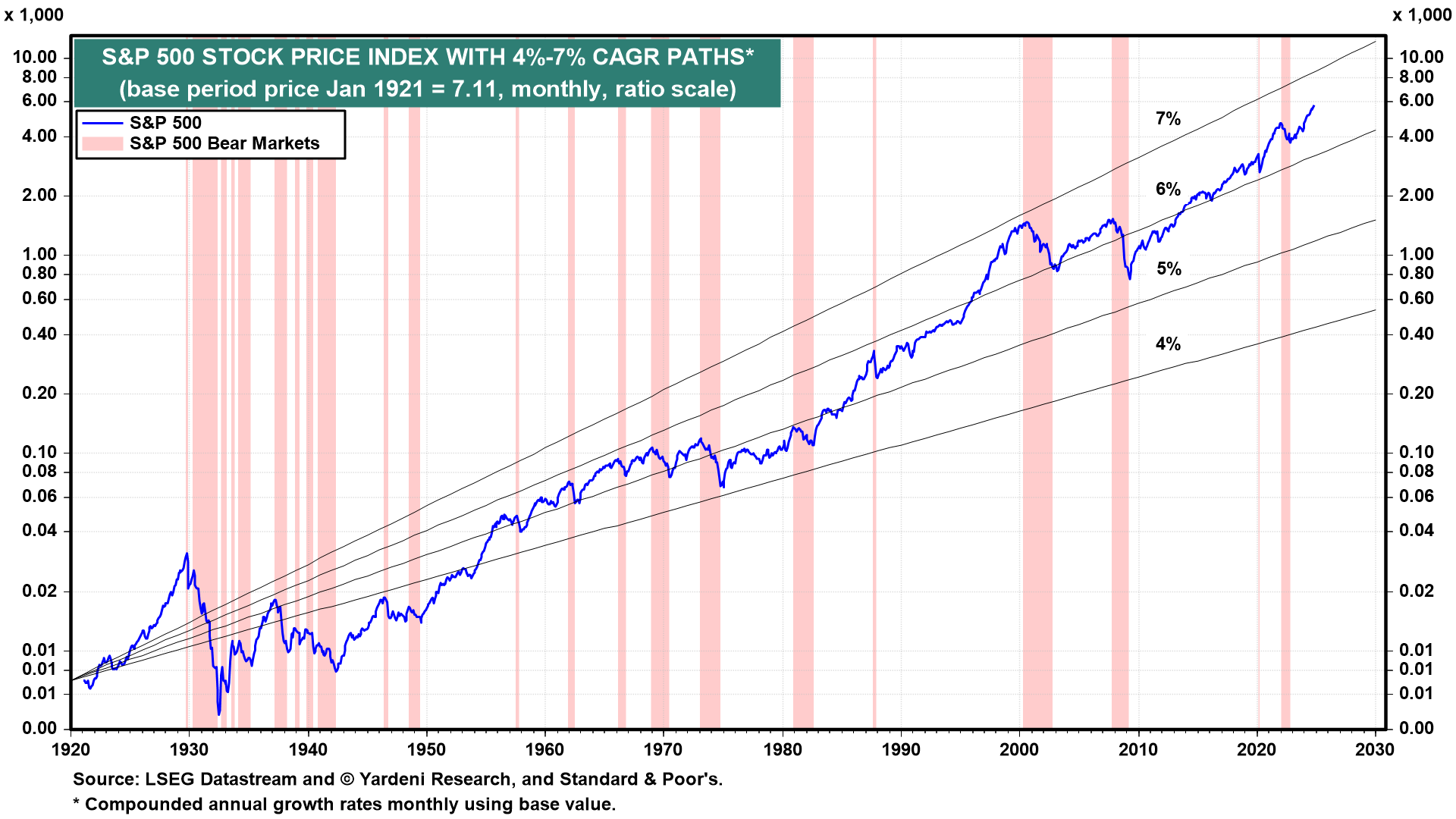 S&P 500 Stock Price Index