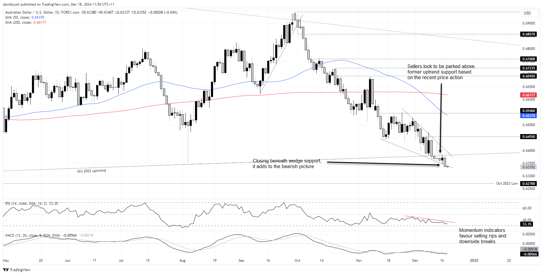 AUD/USD-Daily Chart