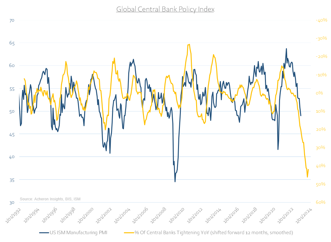 Gobal Central Bank Policy Index
