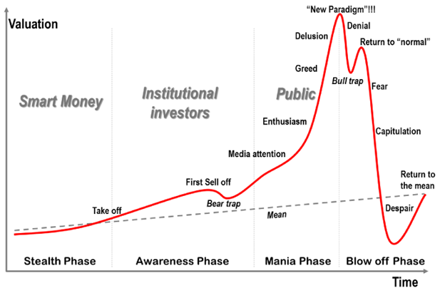 Emotional Stages And Price Action Of Bubble Pattern