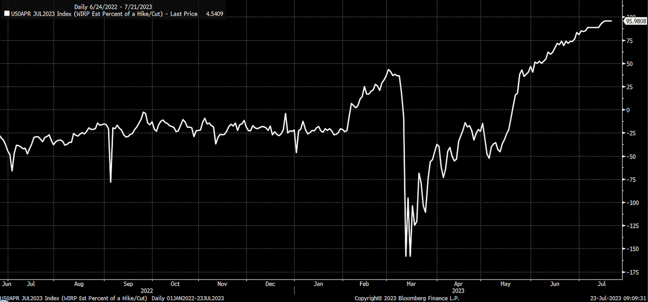 Fed Rate Hikes/Cuts